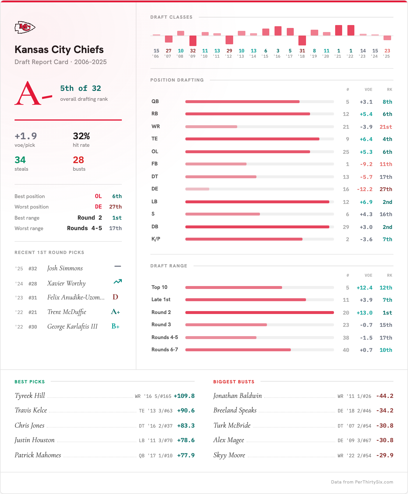 Kansas City Chiefs Draft Report Card